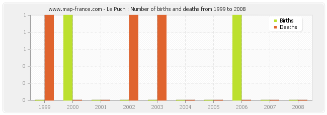 Le Puch : Number of births and deaths from 1999 to 2008